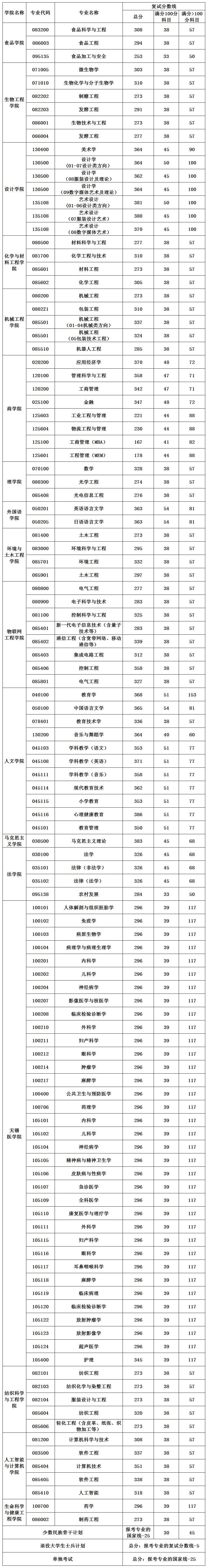 江南大学2023年硕士研究生复试分数线